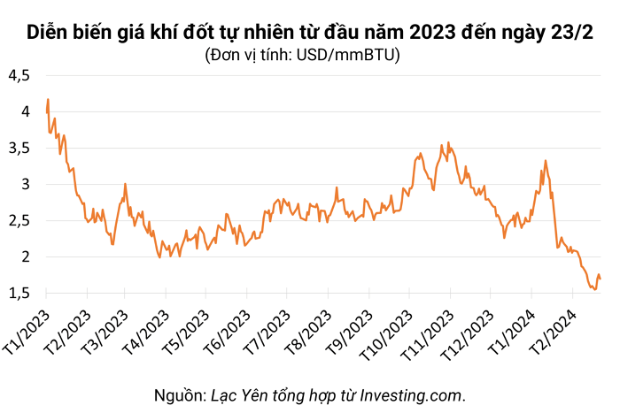 Giá gas hôm nay (23/2) tiếp đà lao dốc gần 2%.